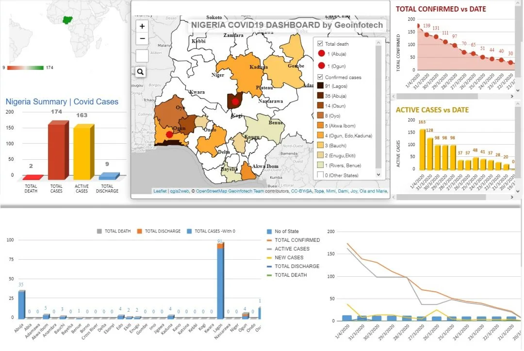 Covid-19 | Nigeria Data Visualisation