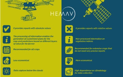 Drones vs Satellites