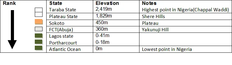 Nigeria Topographic Variation