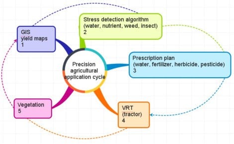 Precision Agriculture