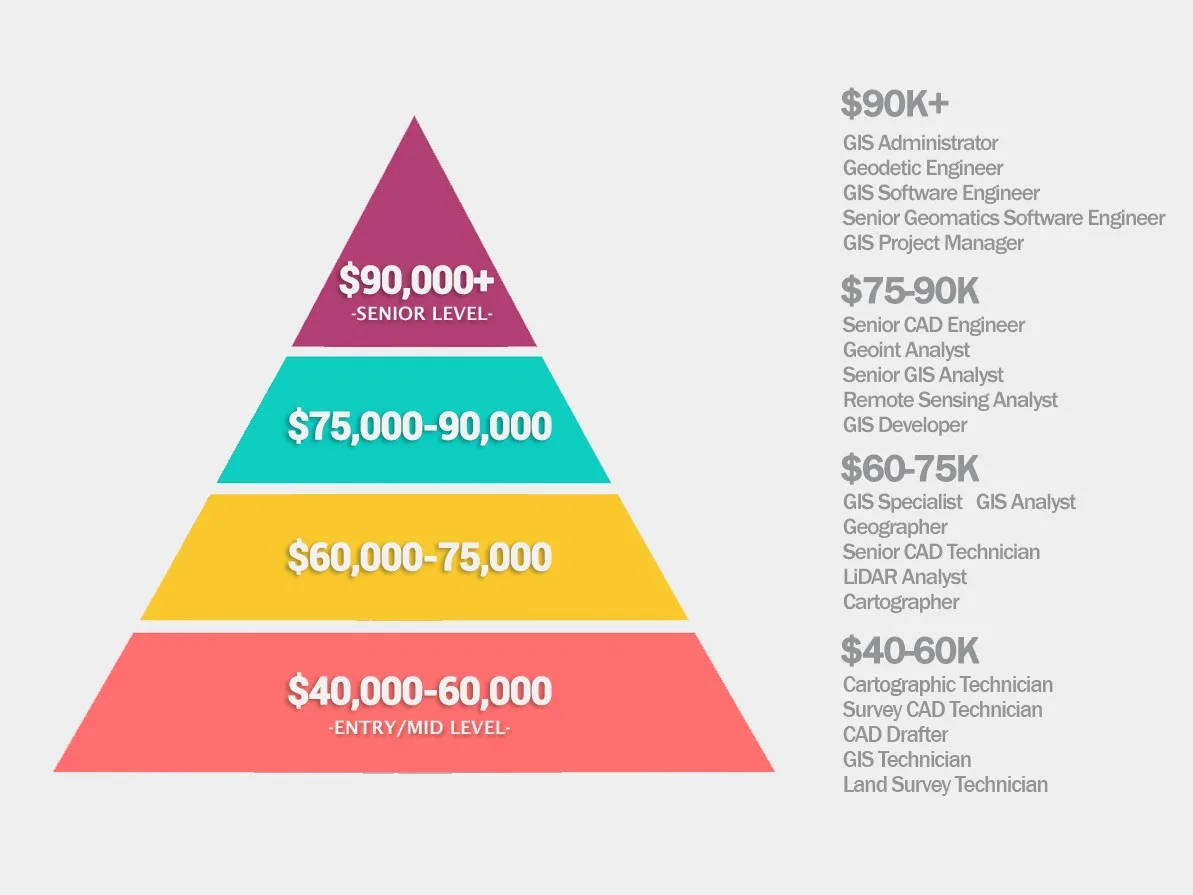 GIS salary