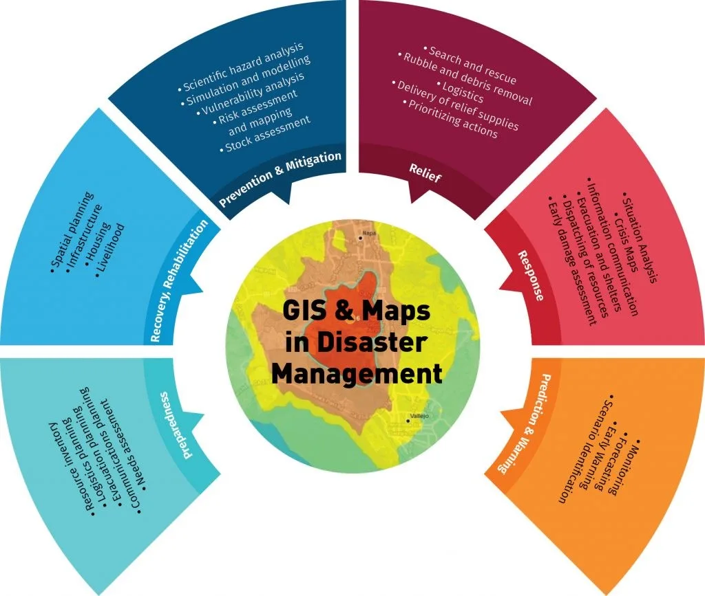 GIS