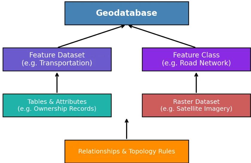 Geodatabase structure for managing spatial data in Nigeria 2025