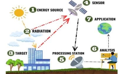 REMOTE SENSING TECHNOLOGY – An Overview