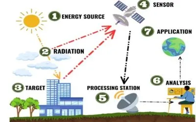 REMOTE SENSING TECHNOLOGY – An Overview