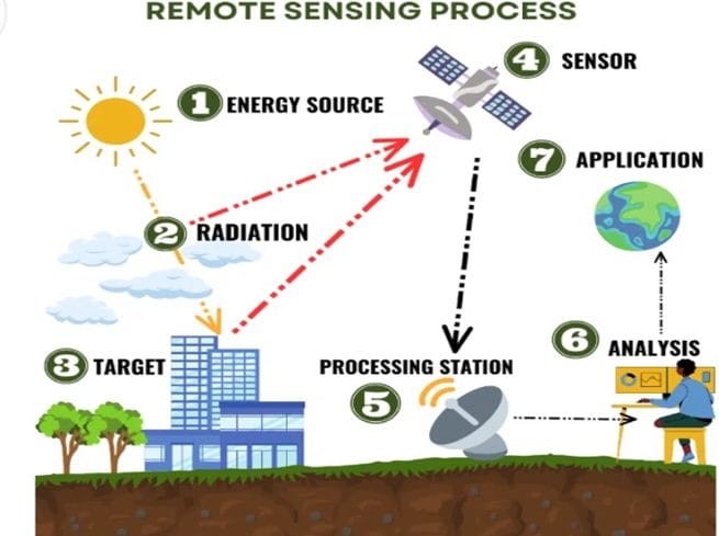 REMOTE SENSING TECHNOLOGY – An Overview