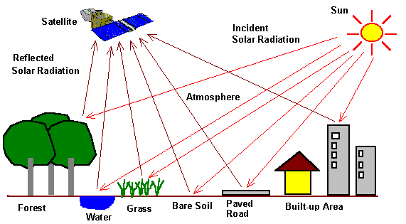 How Satellite Imagery is Collected and Processed