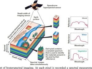 Applications of Hyperspectral Remote Sensing in Mineral Exploration