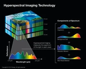 What Is Hyperspectral Remote Sensing?