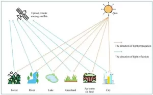 Optical Remote Sensing: How It Works