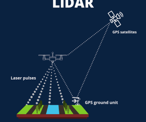 Applications of LiDAR in Remote Sensing for Land and Infrastructure Surveys