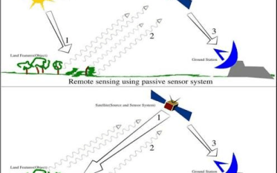 Active vs Passive Remote Sensing: What’s the Difference?