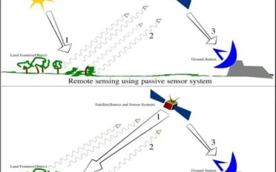 Active vs Passive Remote Sensing: What’s the Difference?